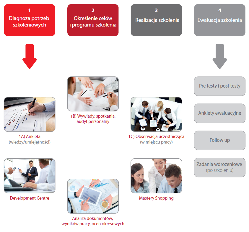 Etapy procesu szkoleniowego