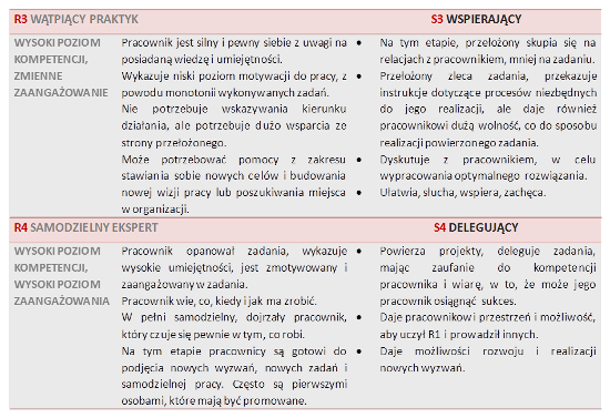 Fazy rozwoju pracownika cz.2