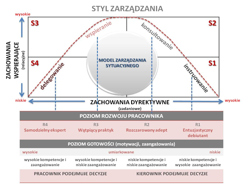 Styl Zarządzania