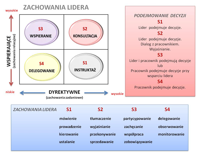 Zachowania Lidera