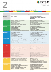 TEST PSYCHOMETRYCZNY Prism Brain Map